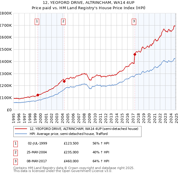 12, YEOFORD DRIVE, ALTRINCHAM, WA14 4UP: Price paid vs HM Land Registry's House Price Index