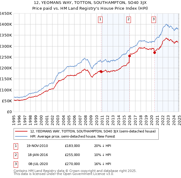 12, YEOMANS WAY, TOTTON, SOUTHAMPTON, SO40 3JX: Price paid vs HM Land Registry's House Price Index