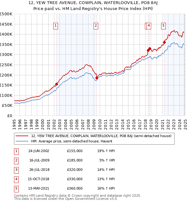 12, YEW TREE AVENUE, COWPLAIN, WATERLOOVILLE, PO8 8AJ: Price paid vs HM Land Registry's House Price Index