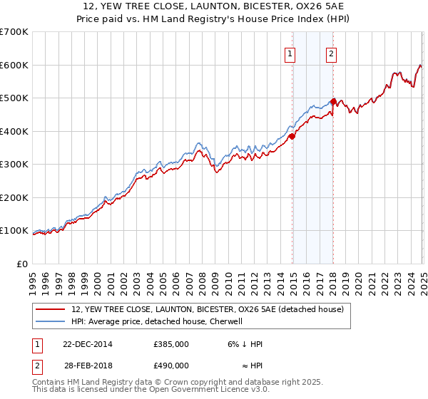 12, YEW TREE CLOSE, LAUNTON, BICESTER, OX26 5AE: Price paid vs HM Land Registry's House Price Index