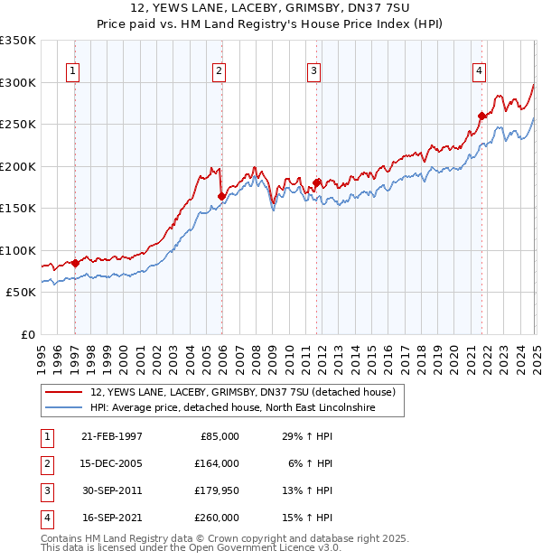 12, YEWS LANE, LACEBY, GRIMSBY, DN37 7SU: Price paid vs HM Land Registry's House Price Index