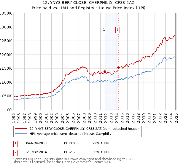 12, YNYS BERY CLOSE, CAERPHILLY, CF83 2AZ: Price paid vs HM Land Registry's House Price Index