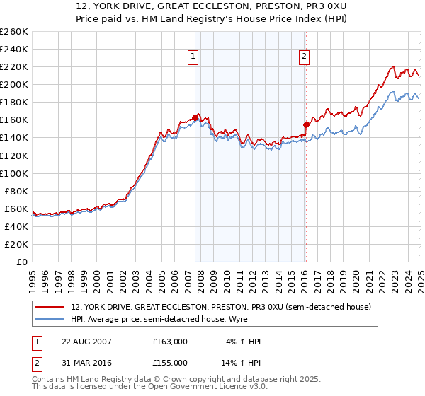 12, YORK DRIVE, GREAT ECCLESTON, PRESTON, PR3 0XU: Price paid vs HM Land Registry's House Price Index