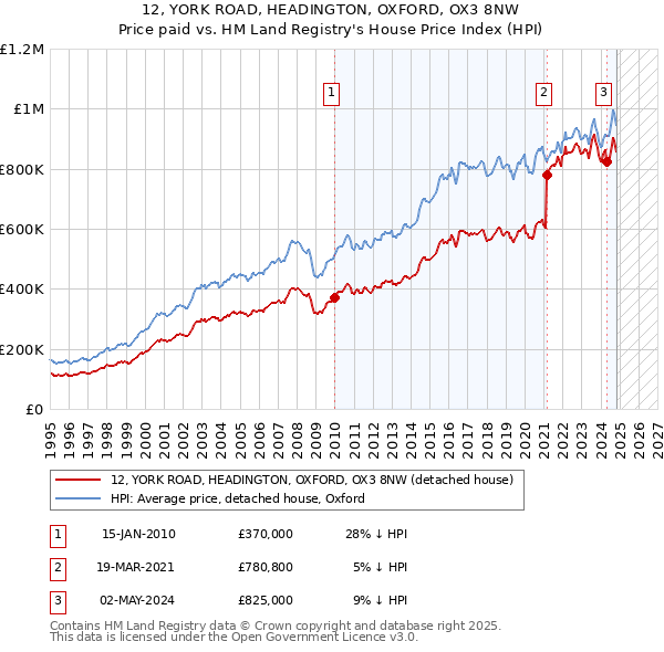 12, YORK ROAD, HEADINGTON, OXFORD, OX3 8NW: Price paid vs HM Land Registry's House Price Index