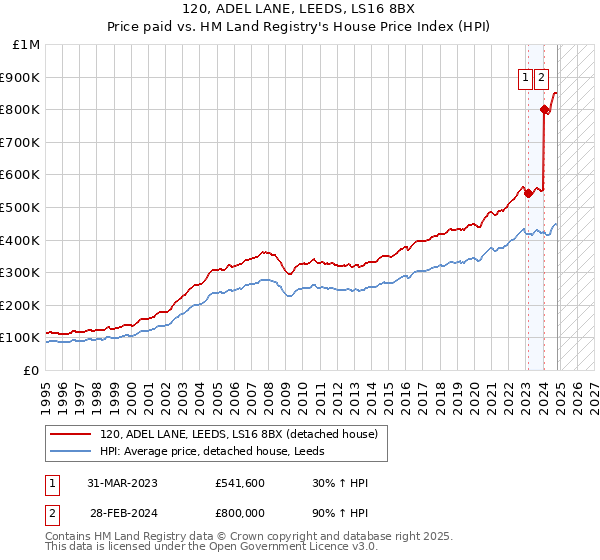 120, ADEL LANE, LEEDS, LS16 8BX: Price paid vs HM Land Registry's House Price Index