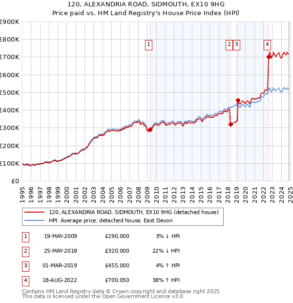 120, ALEXANDRIA ROAD, SIDMOUTH, EX10 9HG: Price paid vs HM Land Registry's House Price Index