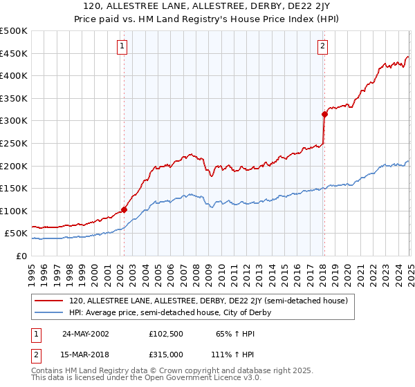 120, ALLESTREE LANE, ALLESTREE, DERBY, DE22 2JY: Price paid vs HM Land Registry's House Price Index