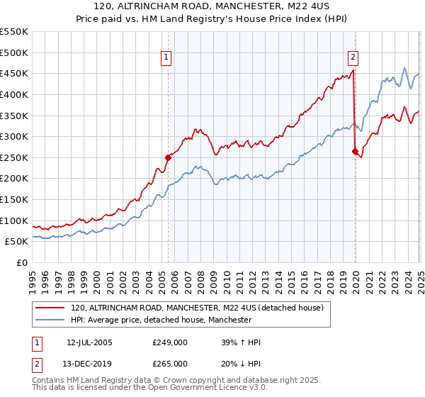 120, ALTRINCHAM ROAD, MANCHESTER, M22 4US: Price paid vs HM Land Registry's House Price Index