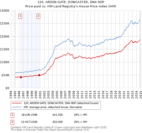 120, ARDEN GATE, DONCASTER, DN4 9DP: Price paid vs HM Land Registry's House Price Index