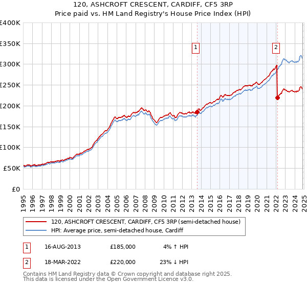 120, ASHCROFT CRESCENT, CARDIFF, CF5 3RP: Price paid vs HM Land Registry's House Price Index