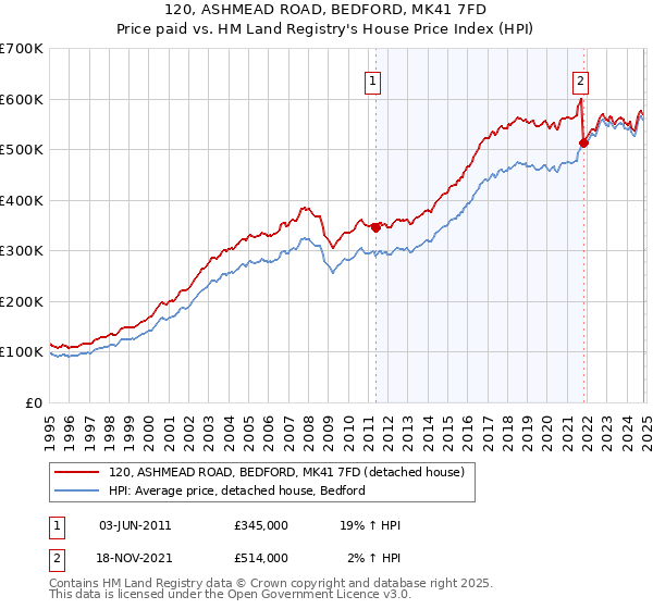 120, ASHMEAD ROAD, BEDFORD, MK41 7FD: Price paid vs HM Land Registry's House Price Index