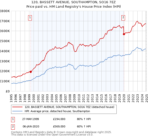 120, BASSETT AVENUE, SOUTHAMPTON, SO16 7EZ: Price paid vs HM Land Registry's House Price Index