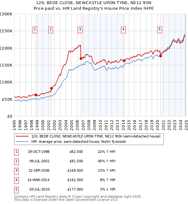 120, BEDE CLOSE, NEWCASTLE UPON TYNE, NE12 9SN: Price paid vs HM Land Registry's House Price Index