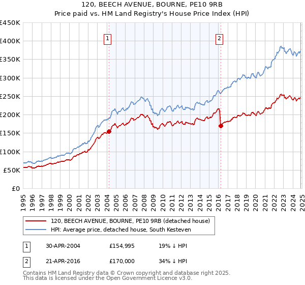 120, BEECH AVENUE, BOURNE, PE10 9RB: Price paid vs HM Land Registry's House Price Index