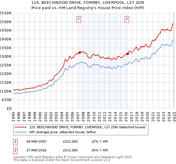 120, BEECHWOOD DRIVE, FORMBY, LIVERPOOL, L37 2DN: Price paid vs HM Land Registry's House Price Index