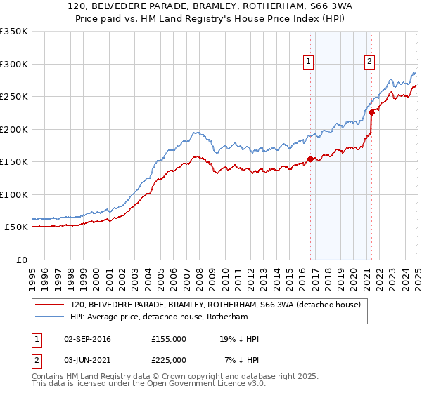 120, BELVEDERE PARADE, BRAMLEY, ROTHERHAM, S66 3WA: Price paid vs HM Land Registry's House Price Index