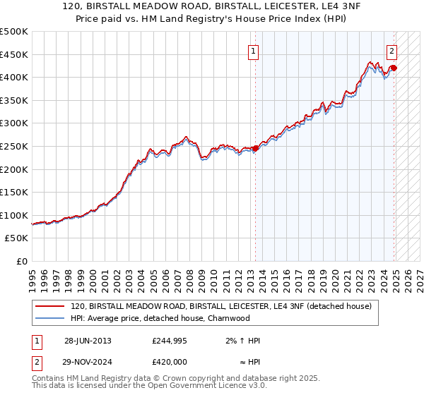 120, BIRSTALL MEADOW ROAD, BIRSTALL, LEICESTER, LE4 3NF: Price paid vs HM Land Registry's House Price Index