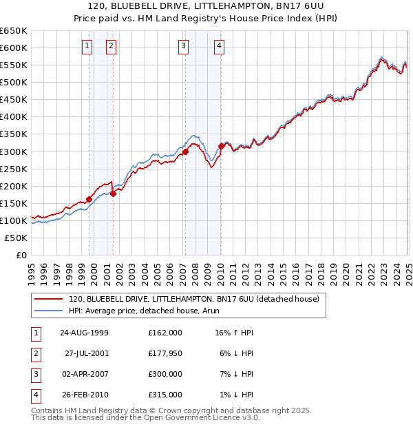 120, BLUEBELL DRIVE, LITTLEHAMPTON, BN17 6UU: Price paid vs HM Land Registry's House Price Index