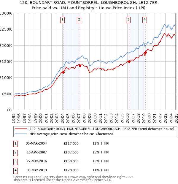 120, BOUNDARY ROAD, MOUNTSORREL, LOUGHBOROUGH, LE12 7ER: Price paid vs HM Land Registry's House Price Index