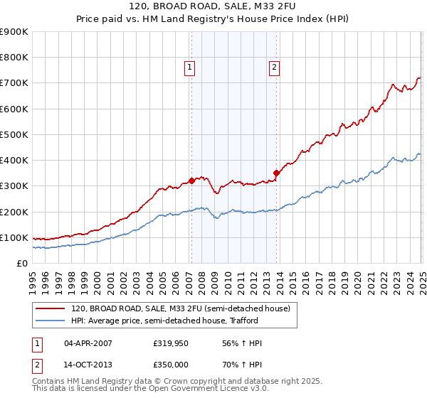 120, BROAD ROAD, SALE, M33 2FU: Price paid vs HM Land Registry's House Price Index