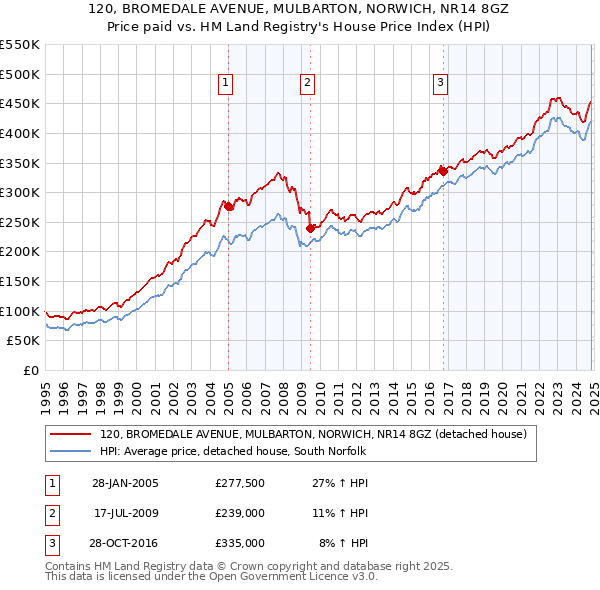 120, BROMEDALE AVENUE, MULBARTON, NORWICH, NR14 8GZ: Price paid vs HM Land Registry's House Price Index