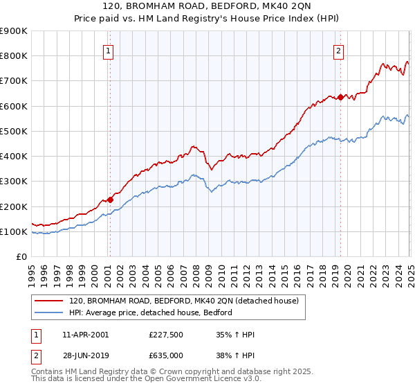 120, BROMHAM ROAD, BEDFORD, MK40 2QN: Price paid vs HM Land Registry's House Price Index