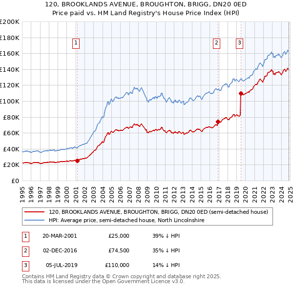 120, BROOKLANDS AVENUE, BROUGHTON, BRIGG, DN20 0ED: Price paid vs HM Land Registry's House Price Index