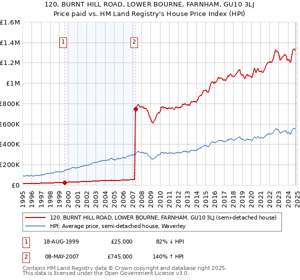 120, BURNT HILL ROAD, LOWER BOURNE, FARNHAM, GU10 3LJ: Price paid vs HM Land Registry's House Price Index