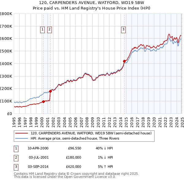 120, CARPENDERS AVENUE, WATFORD, WD19 5BW: Price paid vs HM Land Registry's House Price Index