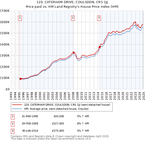 120, CATERHAM DRIVE, COULSDON, CR5 1JJ: Price paid vs HM Land Registry's House Price Index