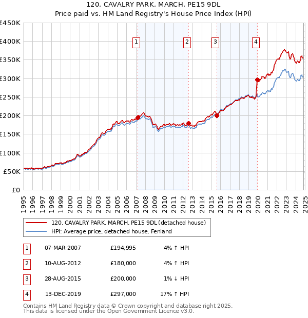 120, CAVALRY PARK, MARCH, PE15 9DL: Price paid vs HM Land Registry's House Price Index