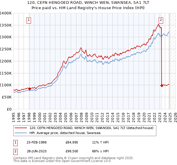 120, CEFN HENGOED ROAD, WINCH WEN, SWANSEA, SA1 7LT: Price paid vs HM Land Registry's House Price Index