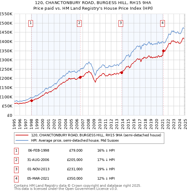 120, CHANCTONBURY ROAD, BURGESS HILL, RH15 9HA: Price paid vs HM Land Registry's House Price Index