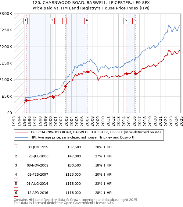 120, CHARNWOOD ROAD, BARWELL, LEICESTER, LE9 8FX: Price paid vs HM Land Registry's House Price Index