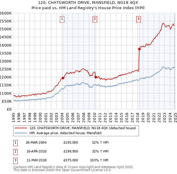 120, CHATSWORTH DRIVE, MANSFIELD, NG18 4QX: Price paid vs HM Land Registry's House Price Index