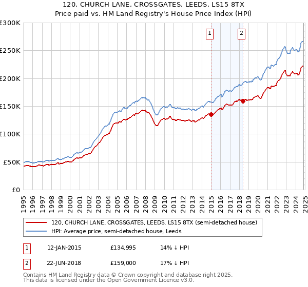 120, CHURCH LANE, CROSSGATES, LEEDS, LS15 8TX: Price paid vs HM Land Registry's House Price Index