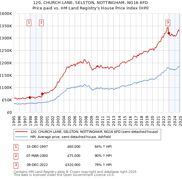 120, CHURCH LANE, SELSTON, NOTTINGHAM, NG16 6FD: Price paid vs HM Land Registry's House Price Index