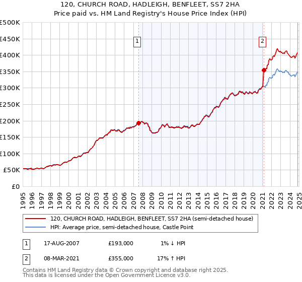 120, CHURCH ROAD, HADLEIGH, BENFLEET, SS7 2HA: Price paid vs HM Land Registry's House Price Index