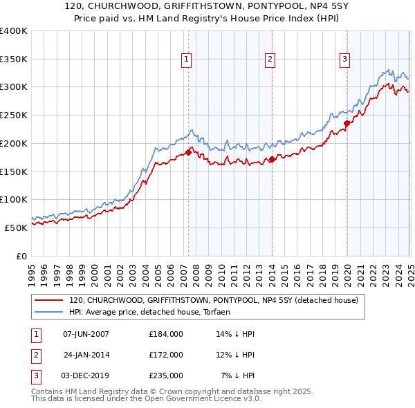 120, CHURCHWOOD, GRIFFITHSTOWN, PONTYPOOL, NP4 5SY: Price paid vs HM Land Registry's House Price Index