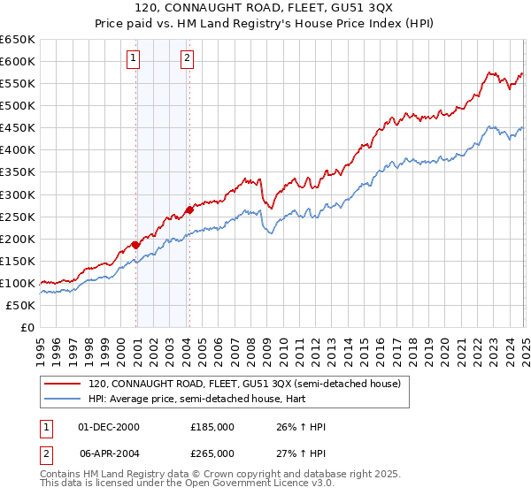 120, CONNAUGHT ROAD, FLEET, GU51 3QX: Price paid vs HM Land Registry's House Price Index