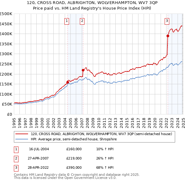 120, CROSS ROAD, ALBRIGHTON, WOLVERHAMPTON, WV7 3QP: Price paid vs HM Land Registry's House Price Index