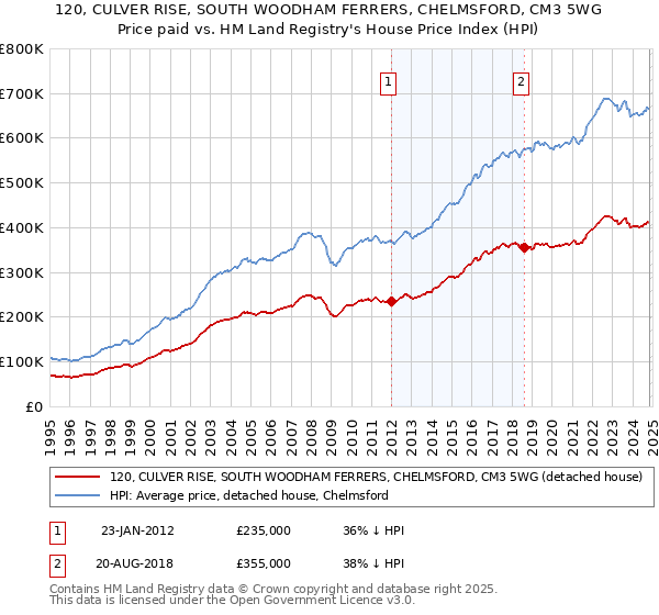 120, CULVER RISE, SOUTH WOODHAM FERRERS, CHELMSFORD, CM3 5WG: Price paid vs HM Land Registry's House Price Index