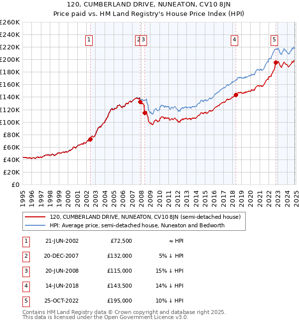 120, CUMBERLAND DRIVE, NUNEATON, CV10 8JN: Price paid vs HM Land Registry's House Price Index