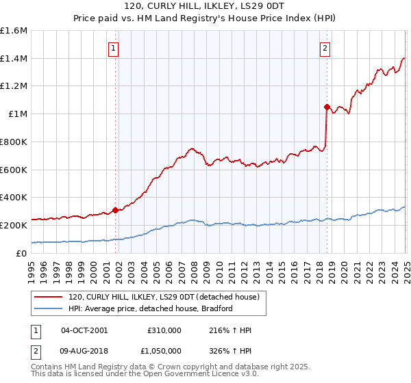 120, CURLY HILL, ILKLEY, LS29 0DT: Price paid vs HM Land Registry's House Price Index