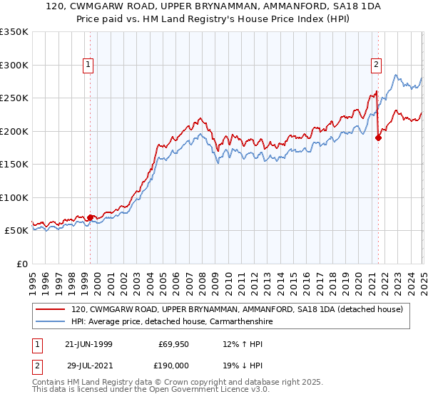 120, CWMGARW ROAD, UPPER BRYNAMMAN, AMMANFORD, SA18 1DA: Price paid vs HM Land Registry's House Price Index