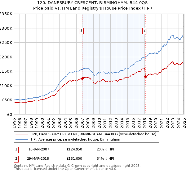 120, DANESBURY CRESCENT, BIRMINGHAM, B44 0QS: Price paid vs HM Land Registry's House Price Index