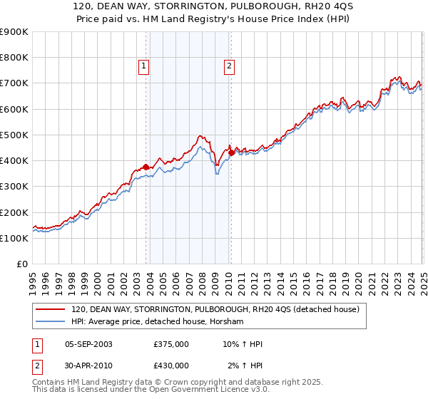 120, DEAN WAY, STORRINGTON, PULBOROUGH, RH20 4QS: Price paid vs HM Land Registry's House Price Index