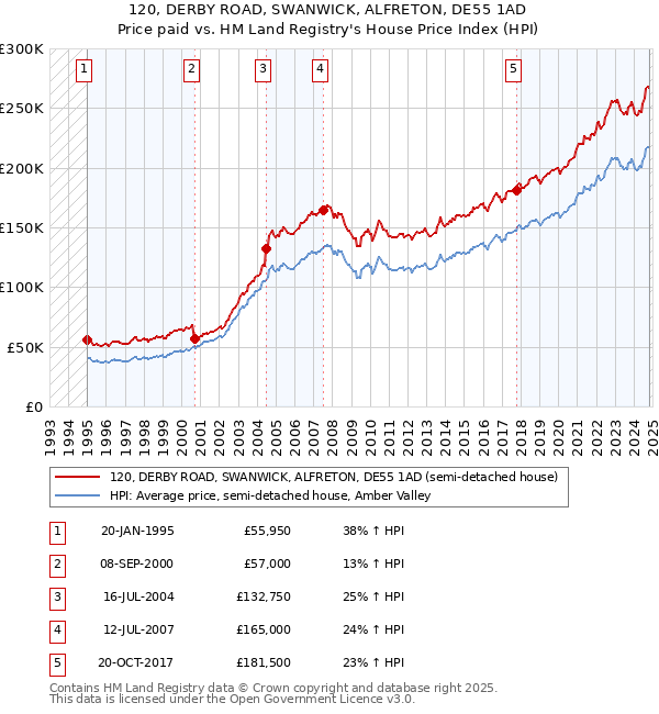 120, DERBY ROAD, SWANWICK, ALFRETON, DE55 1AD: Price paid vs HM Land Registry's House Price Index