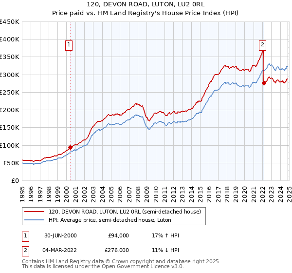 120, DEVON ROAD, LUTON, LU2 0RL: Price paid vs HM Land Registry's House Price Index