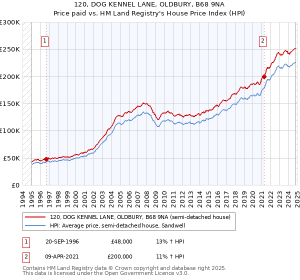 120, DOG KENNEL LANE, OLDBURY, B68 9NA: Price paid vs HM Land Registry's House Price Index